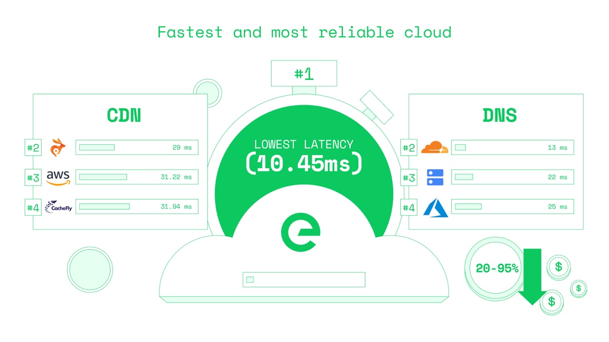 Edge Network — Fastest and most reliable cloud
